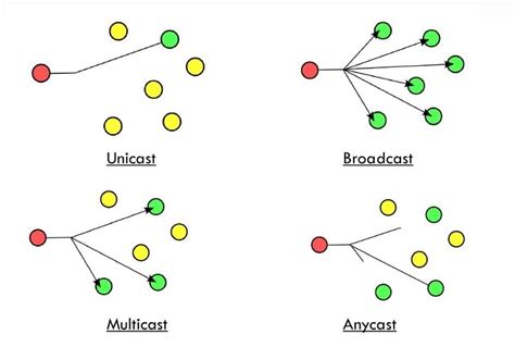 broadcast vs unicast